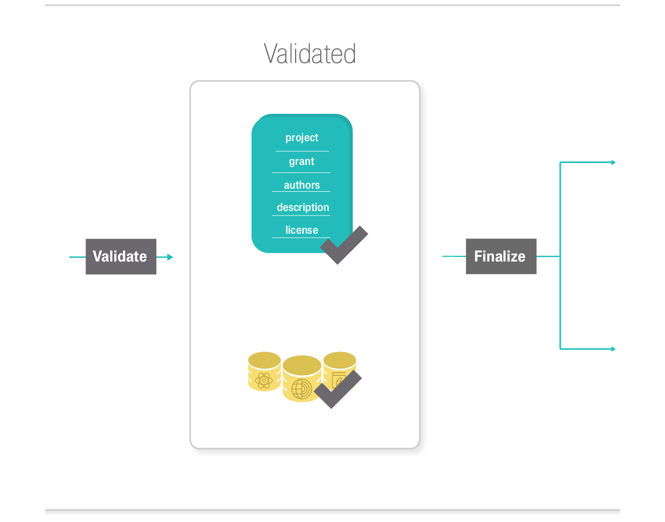 Validated DMP